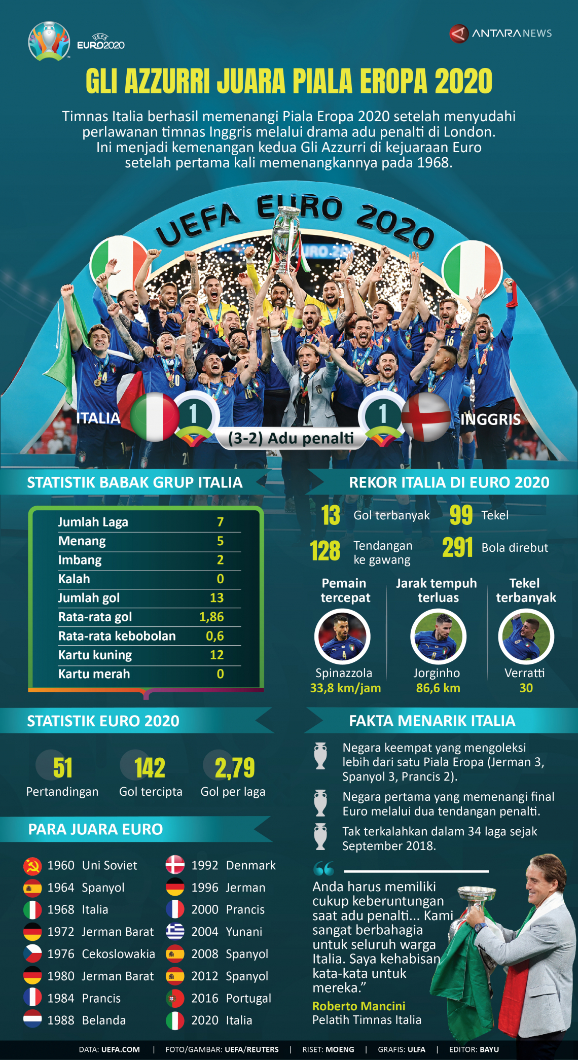 INFOGRAFIS: Gli Azzurri Juara Piala Eropa 2020