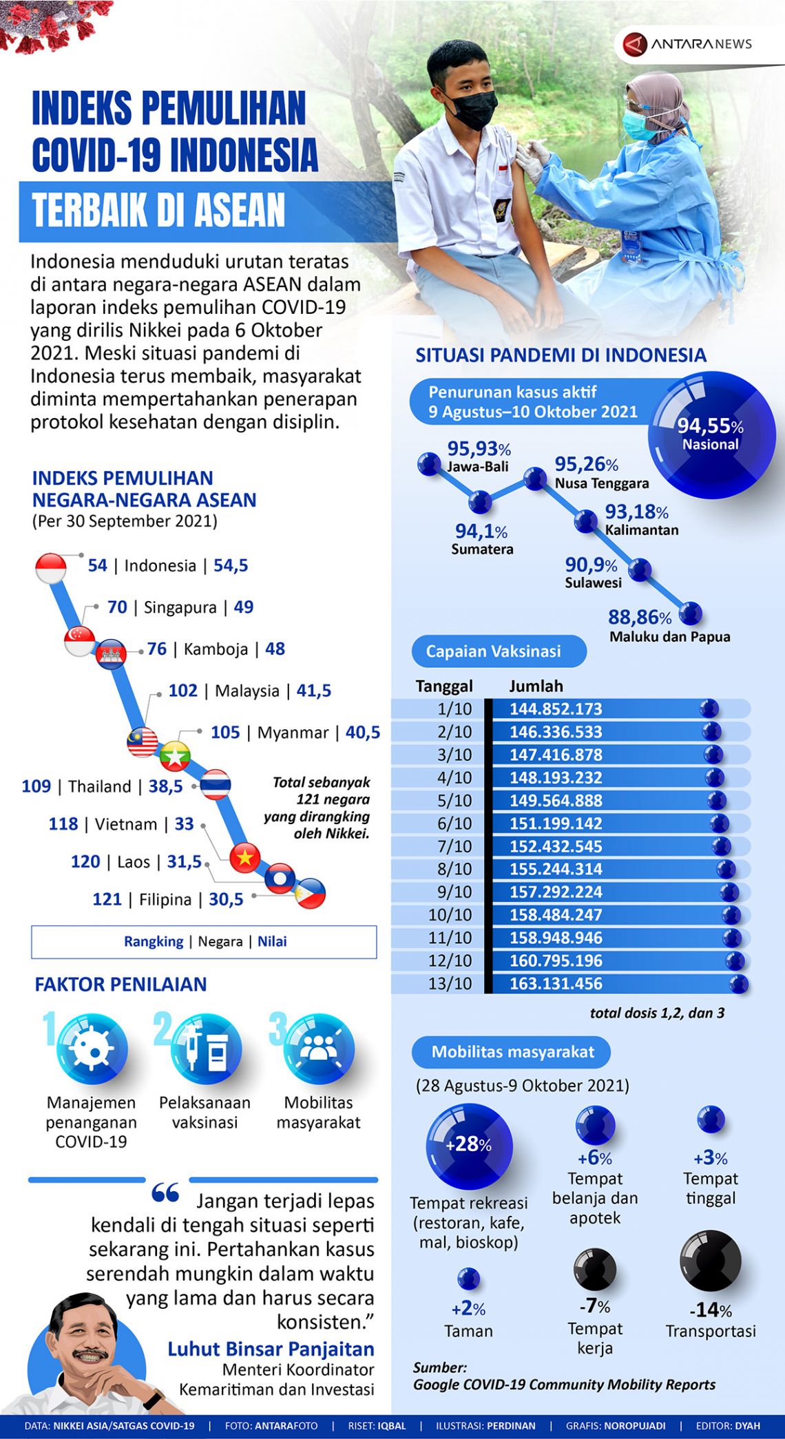 INFOGRAFIS: Indeks Pemulihan Covid-19 Indonesia Terbaik di ASEAN